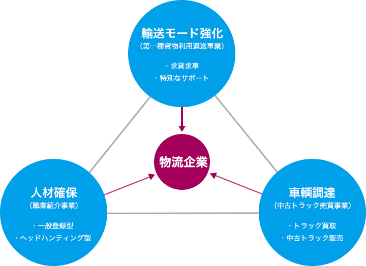 物流コンサルティング